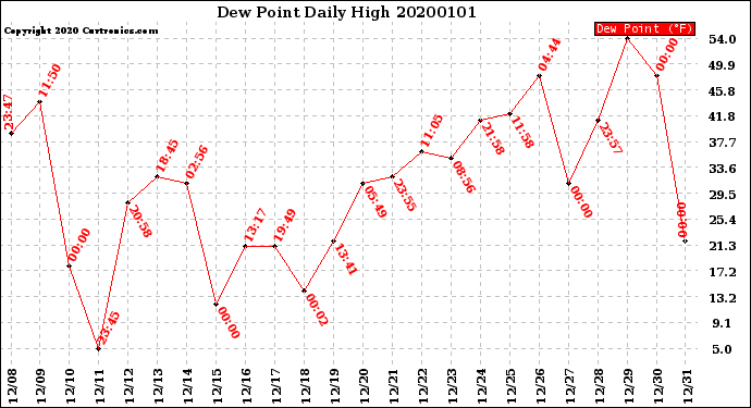 Milwaukee Weather Dew Point<br>Daily High