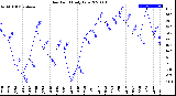 Milwaukee Weather Dew Point<br>Daily Low