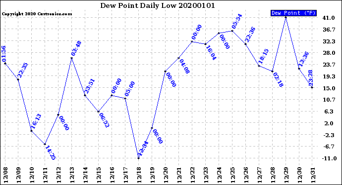 Milwaukee Weather Dew Point<br>Daily Low