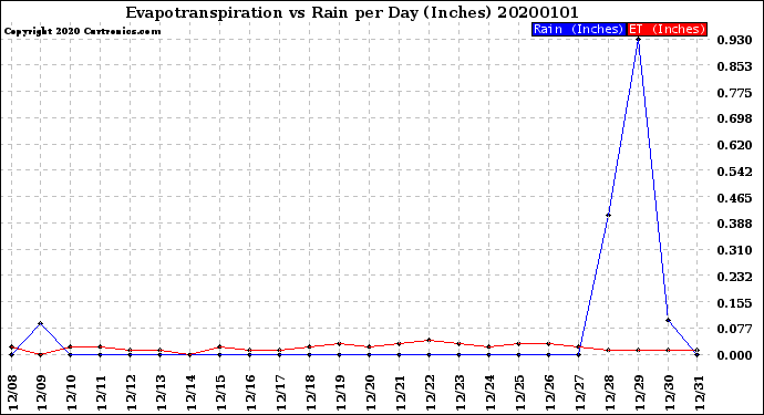 Milwaukee Weather Evapotranspiration<br>vs Rain per Day<br>(Inches)