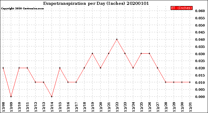 Milwaukee Weather Evapotranspiration<br>per Day (Inches)