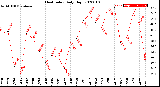 Milwaukee Weather Heat Index<br>Daily High