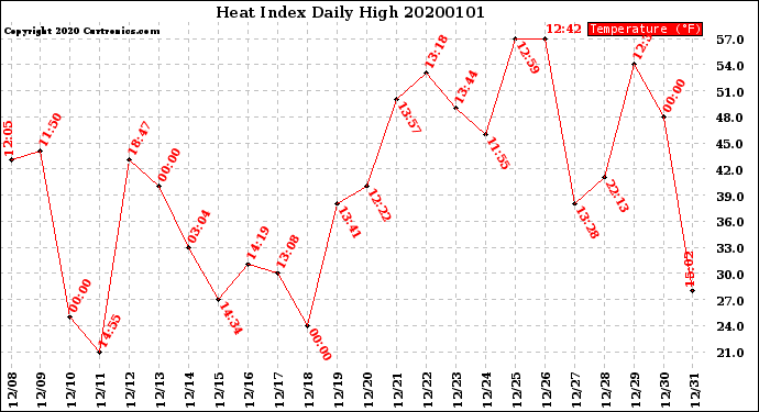 Milwaukee Weather Heat Index<br>Daily High