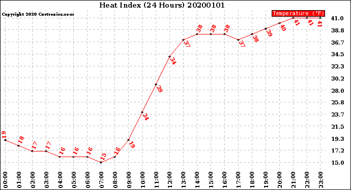 Milwaukee Weather Heat Index<br>(24 Hours)