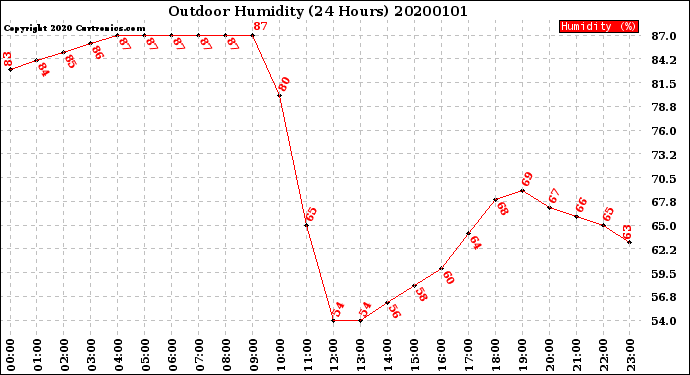 Milwaukee Weather Outdoor Humidity<br>(24 Hours)