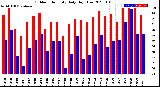 Milwaukee Weather Outdoor Humidity<br>Daily High/Low