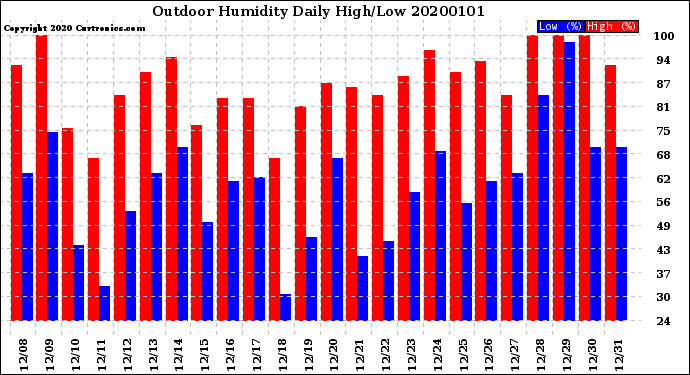 Milwaukee Weather Outdoor Humidity<br>Daily High/Low
