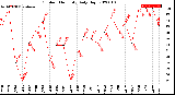 Milwaukee Weather Outdoor Humidity<br>Daily High