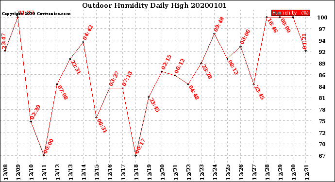 Milwaukee Weather Outdoor Humidity<br>Daily High