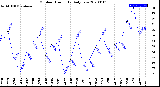 Milwaukee Weather Outdoor Humidity<br>Daily Low