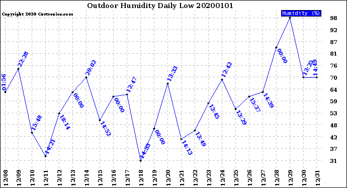 Milwaukee Weather Outdoor Humidity<br>Daily Low