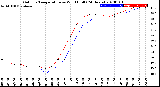 Milwaukee Weather Outdoor Temperature<br>vs Wind Chill<br>(24 Hours)