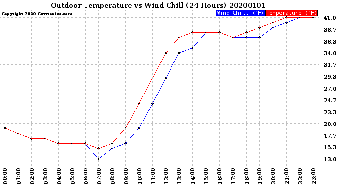 Milwaukee Weather Outdoor Temperature<br>vs Wind Chill<br>(24 Hours)