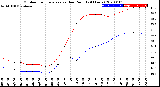Milwaukee Weather Outdoor Temperature<br>vs Dew Point<br>(24 Hours)