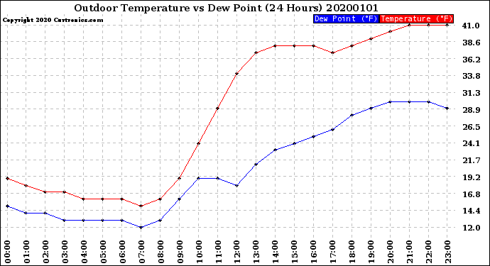 Milwaukee Weather Outdoor Temperature<br>vs Dew Point<br>(24 Hours)