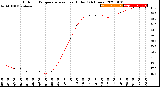Milwaukee Weather Outdoor Temperature<br>vs Heat Index<br>(24 Hours)