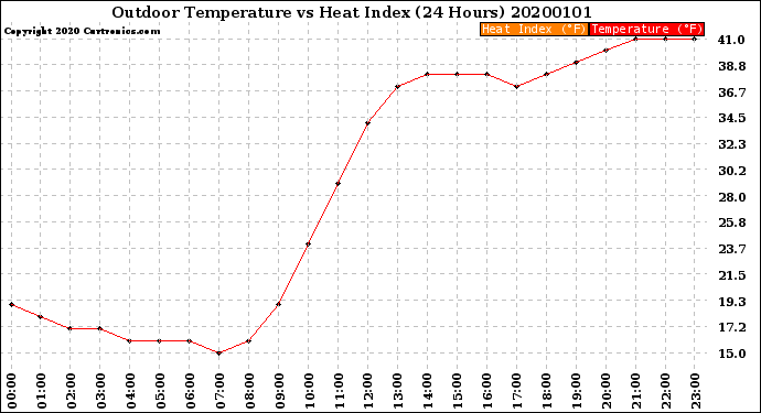 Milwaukee Weather Outdoor Temperature<br>vs Heat Index<br>(24 Hours)