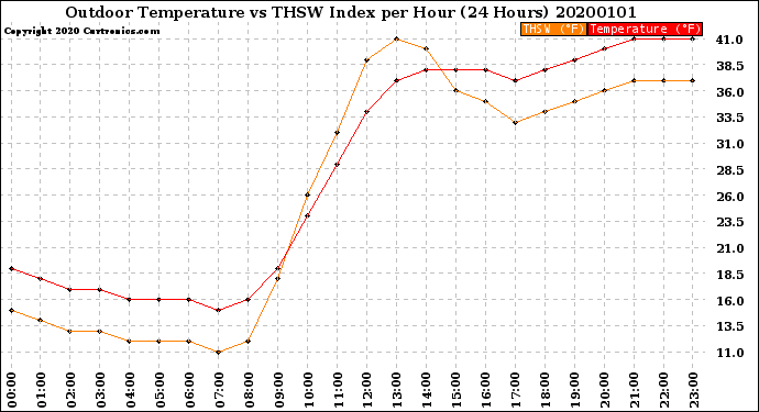 Milwaukee Weather Outdoor Temperature<br>vs THSW Index<br>per Hour<br>(24 Hours)