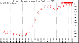 Milwaukee Weather Outdoor Temperature<br>per Hour<br>(24 Hours)