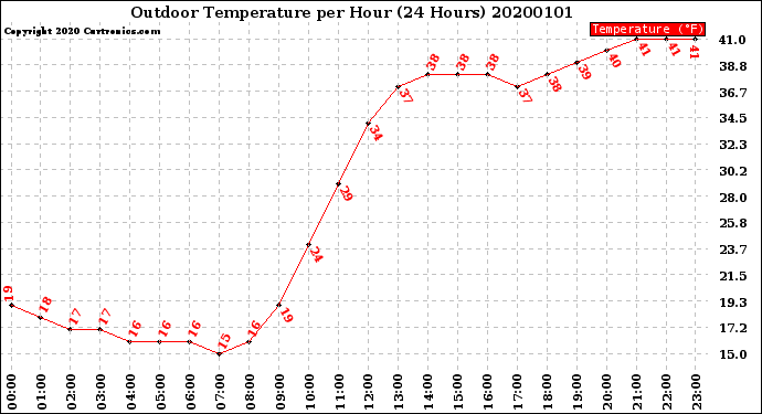 Milwaukee Weather Outdoor Temperature<br>per Hour<br>(24 Hours)