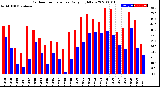 Milwaukee Weather Outdoor Temperature<br>Daily High/Low
