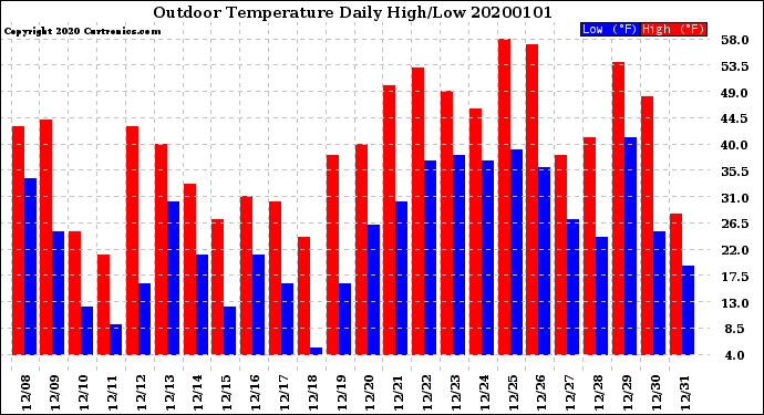 Milwaukee Weather Outdoor Temperature<br>Daily High/Low
