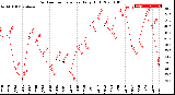 Milwaukee Weather Outdoor Temperature<br>Daily High