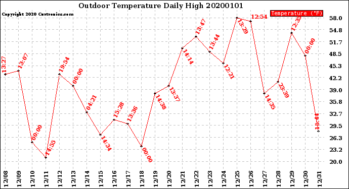 Milwaukee Weather Outdoor Temperature<br>Daily High
