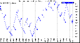 Milwaukee Weather Outdoor Temperature<br>Daily Low