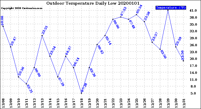 Milwaukee Weather Outdoor Temperature<br>Daily Low