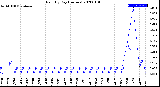 Milwaukee Weather Rain<br>By Day<br>(Inches)