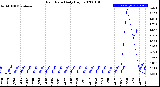 Milwaukee Weather Rain Rate<br>Daily High