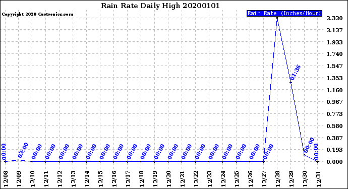 Milwaukee Weather Rain Rate<br>Daily High