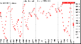 Milwaukee Weather Solar Radiation<br>Daily
