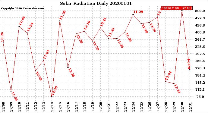 Milwaukee Weather Solar Radiation<br>Daily