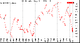 Milwaukee Weather THSW Index<br>Daily High