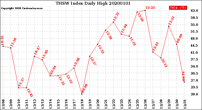 Milwaukee Weather THSW Index<br>Daily High