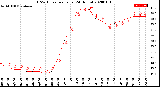 Milwaukee Weather THSW Index<br>per Hour<br>(24 Hours)
