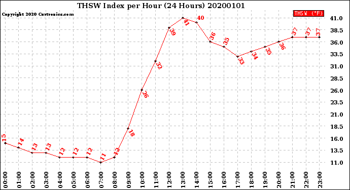 Milwaukee Weather THSW Index<br>per Hour<br>(24 Hours)