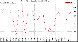 Milwaukee Weather Wind Direction<br>(By Day)
