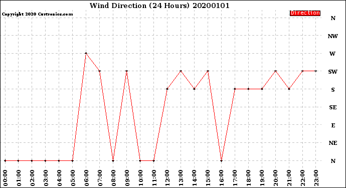 Milwaukee Weather Wind Direction<br>(24 Hours)