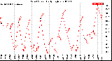 Milwaukee Weather Wind Speed<br>Daily High