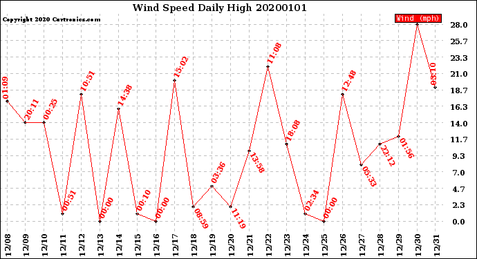 Milwaukee Weather Wind Speed<br>Daily High