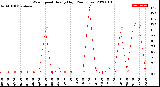 Milwaukee Weather Wind Speed<br>Hourly High<br>(24 Hours)