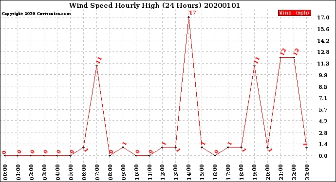 Milwaukee Weather Wind Speed<br>Hourly High<br>(24 Hours)