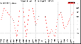 Milwaukee Weather Wind Direction<br>Daily High