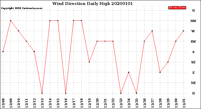 Milwaukee Weather Wind Direction<br>Daily High