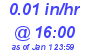 Milwaukee Weather Rain Rate Today