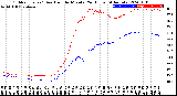 Milwaukee Weather Outdoor Temp / Dew Point<br>by Minute<br>(24 Hours) (Alternate)