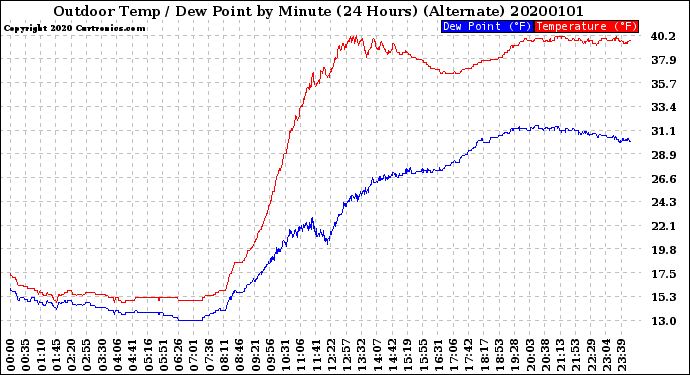 Milwaukee Weather Outdoor Temp / Dew Point<br>by Minute<br>(24 Hours) (Alternate)